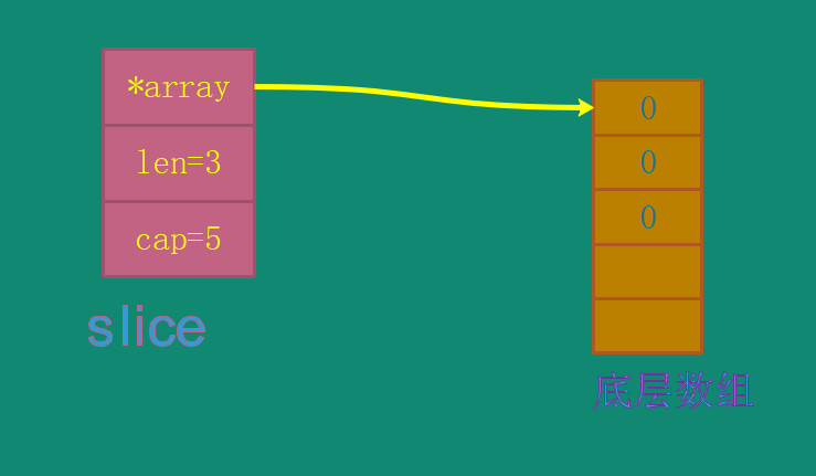 Featured image of post 【golang】slice源码分析