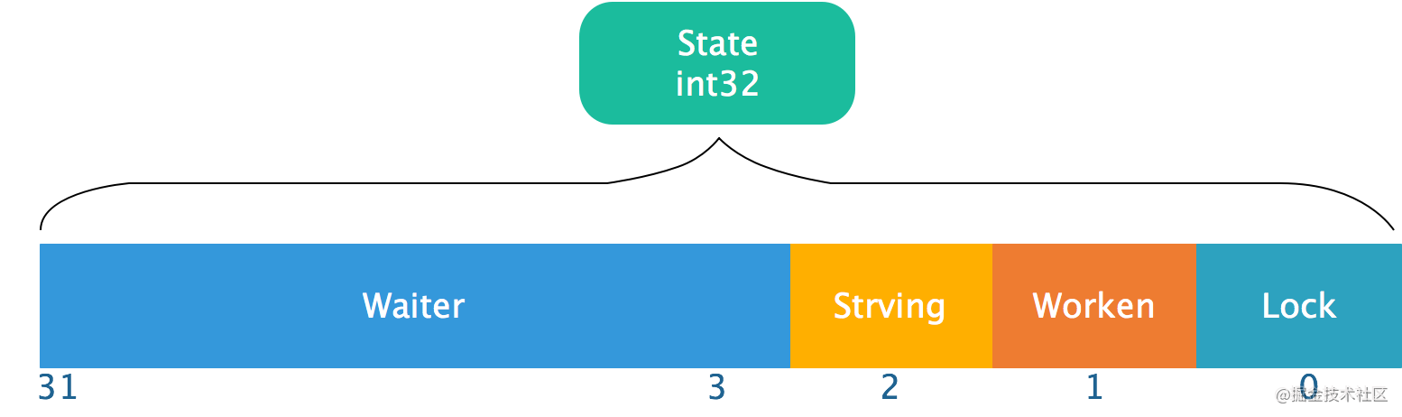 Featured image of post 【golang】Mutex原理