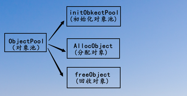 Featured image of post 【golang】Pool详解