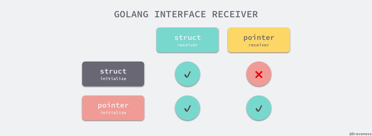 Featured image of post 【golang】interface原理